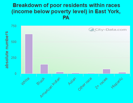 Breakdown of poor residents within races (income below poverty level) in East York, PA