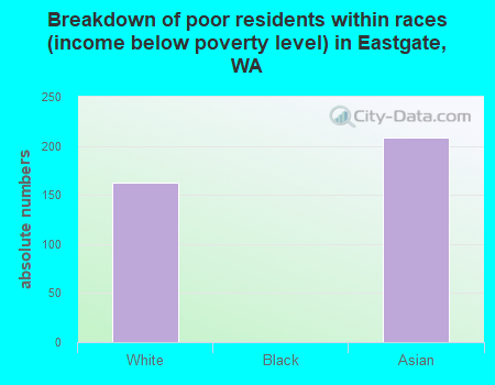 Breakdown of poor residents within races (income below poverty level) in Eastgate, WA