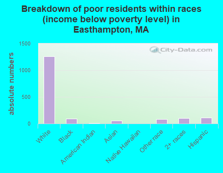 Breakdown of poor residents within races (income below poverty level) in Easthampton, MA