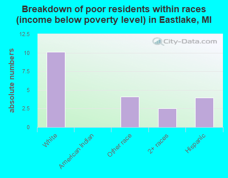 Breakdown of poor residents within races (income below poverty level) in Eastlake, MI