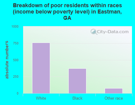 Breakdown of poor residents within races (income below poverty level) in Eastman, GA