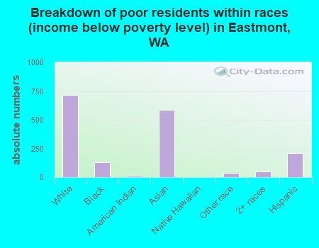 Breakdown of poor residents within races (income below poverty level) in Eastmont, WA