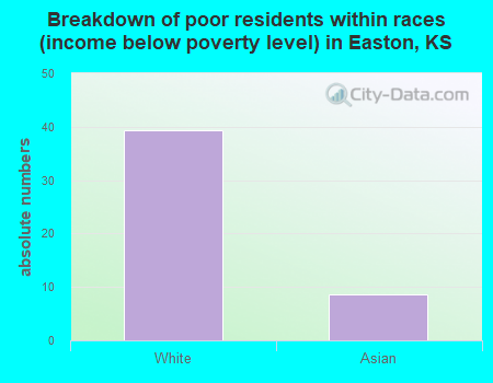 Breakdown of poor residents within races (income below poverty level) in Easton, KS