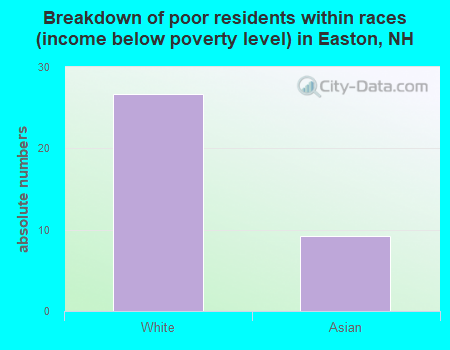 Breakdown of poor residents within races (income below poverty level) in Easton, NH