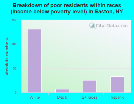 Breakdown of poor residents within races (income below poverty level) in Easton, NY