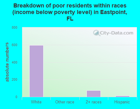 Breakdown of poor residents within races (income below poverty level) in Eastpoint, FL
