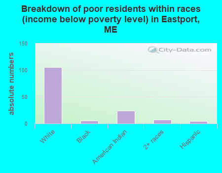 Breakdown of poor residents within races (income below poverty level) in Eastport, ME