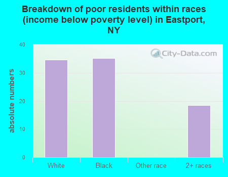 Breakdown of poor residents within races (income below poverty level) in Eastport, NY