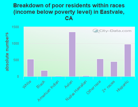 Breakdown of poor residents within races (income below poverty level) in Eastvale, CA