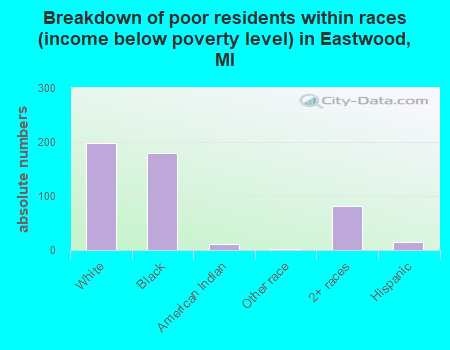 Breakdown of poor residents within races (income below poverty level) in Eastwood, MI