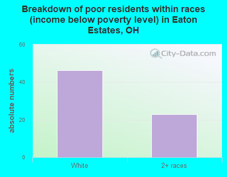 Breakdown of poor residents within races (income below poverty level) in Eaton Estates, OH