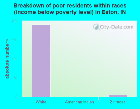 Breakdown of poor residents within races (income below poverty level) in Eaton, IN