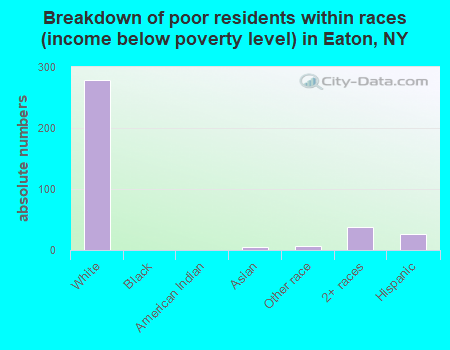 Breakdown of poor residents within races (income below poverty level) in Eaton, NY