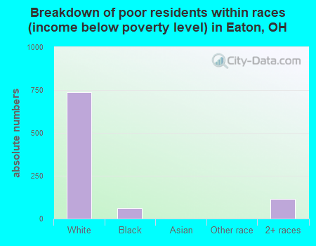 Breakdown of poor residents within races (income below poverty level) in Eaton, OH