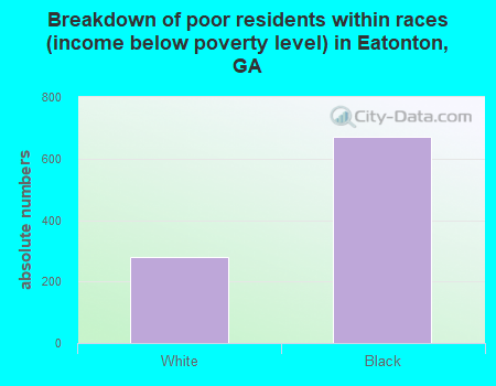 Breakdown of poor residents within races (income below poverty level) in Eatonton, GA