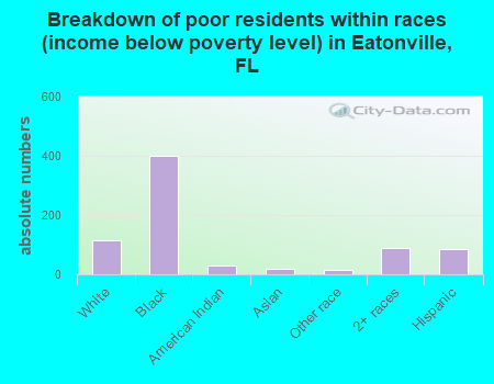 Breakdown of poor residents within races (income below poverty level) in Eatonville, FL