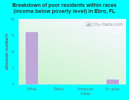 Breakdown of poor residents within races (income below poverty level) in Ebro, FL