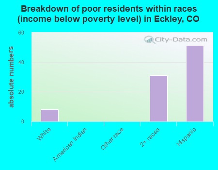 Breakdown of poor residents within races (income below poverty level) in Eckley, CO
