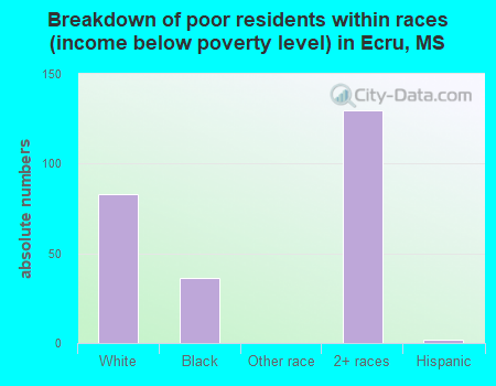 Breakdown of poor residents within races (income below poverty level) in Ecru, MS