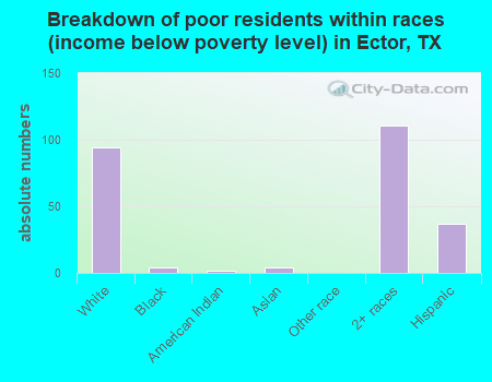 Breakdown of poor residents within races (income below poverty level) in Ector, TX