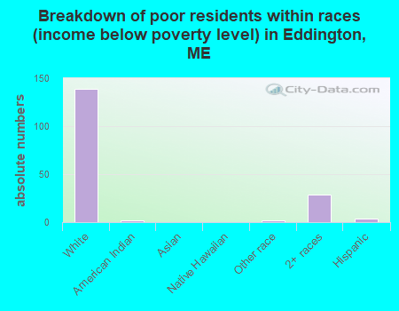 Breakdown of poor residents within races (income below poverty level) in Eddington, ME