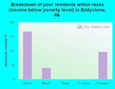Breakdown of poor residents within races (income below poverty level) in Eddystone, PA