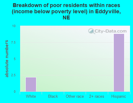 Breakdown of poor residents within races (income below poverty level) in Eddyville, NE