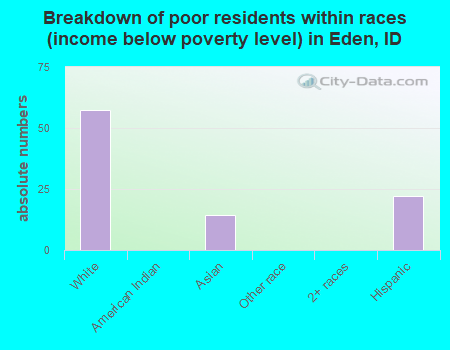 Breakdown of poor residents within races (income below poverty level) in Eden, ID