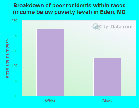 Breakdown of poor residents within races (income below poverty level) in Eden, MD