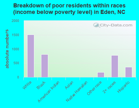 Breakdown of poor residents within races (income below poverty level) in Eden, NC
