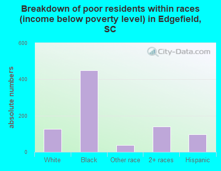 Breakdown of poor residents within races (income below poverty level) in Edgefield, SC