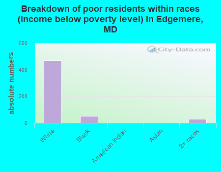 Breakdown of poor residents within races (income below poverty level) in Edgemere, MD