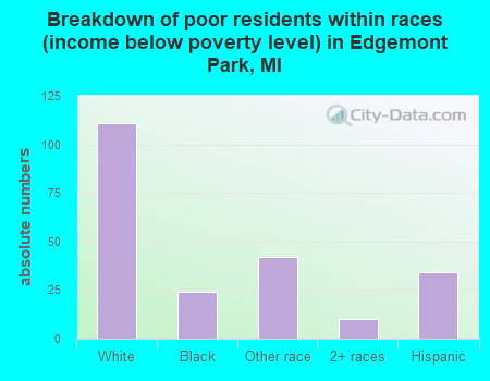 Breakdown of poor residents within races (income below poverty level) in Edgemont Park, MI