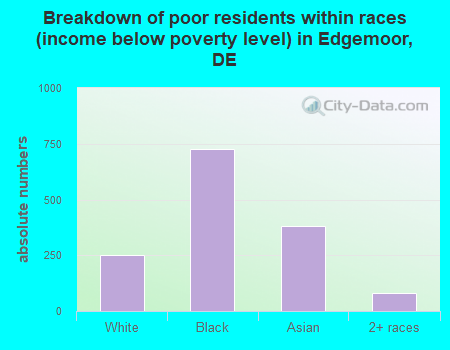 Breakdown of poor residents within races (income below poverty level) in Edgemoor, DE