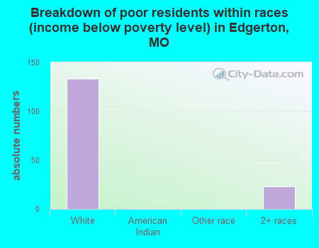 Breakdown of poor residents within races (income below poverty level) in Edgerton, MO