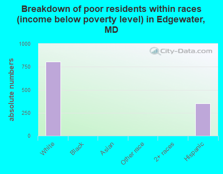 Breakdown of poor residents within races (income below poverty level) in Edgewater, MD