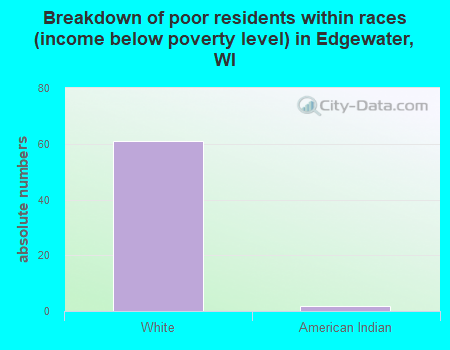 Breakdown of poor residents within races (income below poverty level) in Edgewater, WI