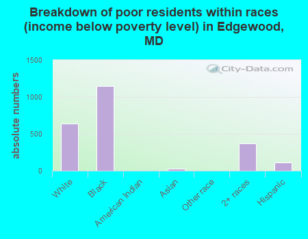 Breakdown of poor residents within races (income below poverty level) in Edgewood, MD