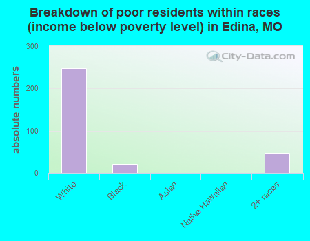 Breakdown of poor residents within races (income below poverty level) in Edina, MO