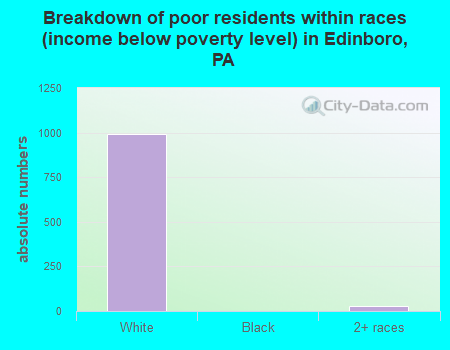Breakdown of poor residents within races (income below poverty level) in Edinboro, PA