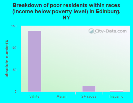Breakdown of poor residents within races (income below poverty level) in Edinburg, NY