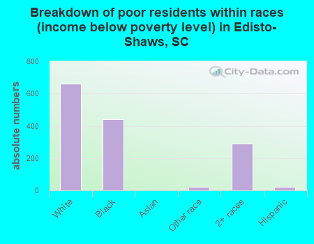 Breakdown of poor residents within races (income below poverty level) in Edisto-Shaws, SC