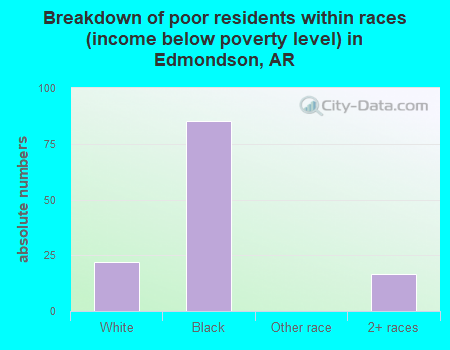 Breakdown of poor residents within races (income below poverty level) in Edmondson, AR