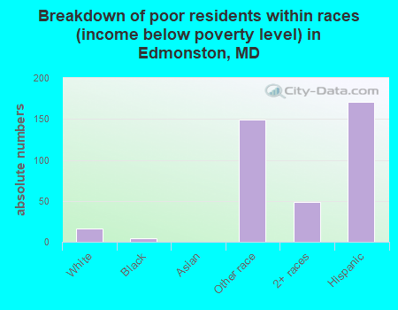 Breakdown of poor residents within races (income below poverty level) in Edmonston, MD