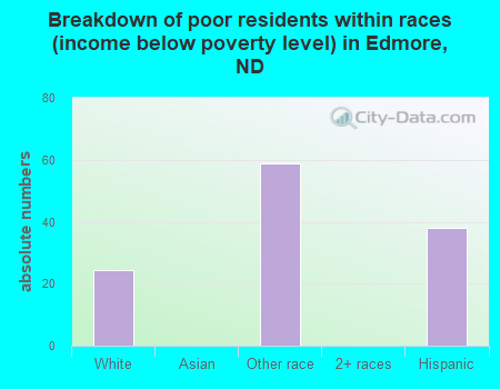 Breakdown of poor residents within races (income below poverty level) in Edmore, ND