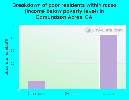 Breakdown of poor residents within races (income below poverty level) in Edmundson Acres, CA