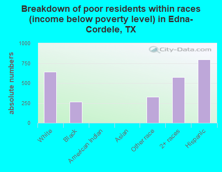 Breakdown of poor residents within races (income below poverty level) in Edna-Cordele, TX