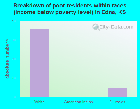 Breakdown of poor residents within races (income below poverty level) in Edna, KS