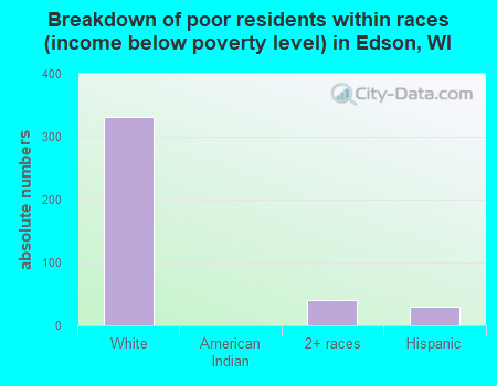 Breakdown of poor residents within races (income below poverty level) in Edson, WI