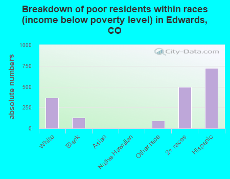 Breakdown of poor residents within races (income below poverty level) in Edwards, CO